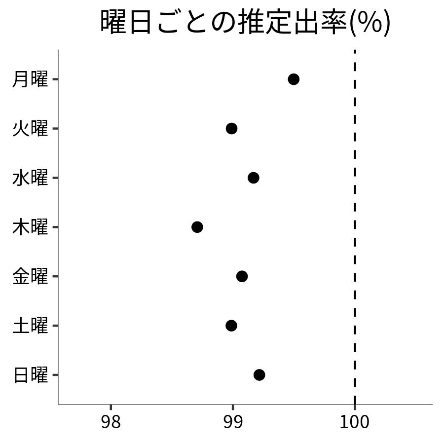 曜日ごとの出率