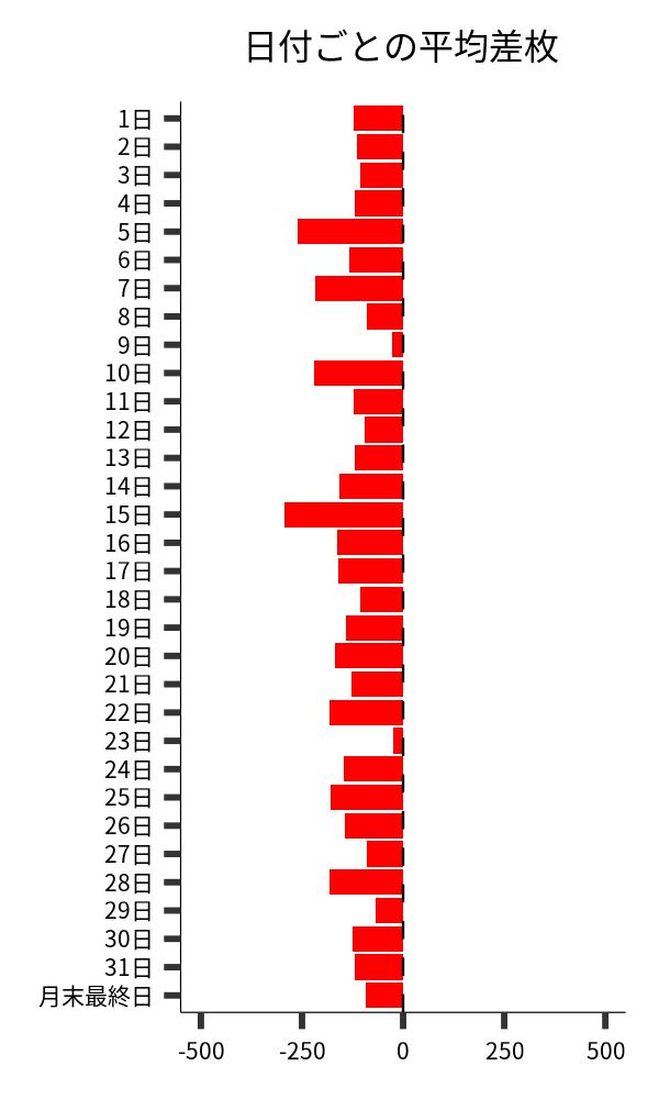 日付ごとの平均差枚