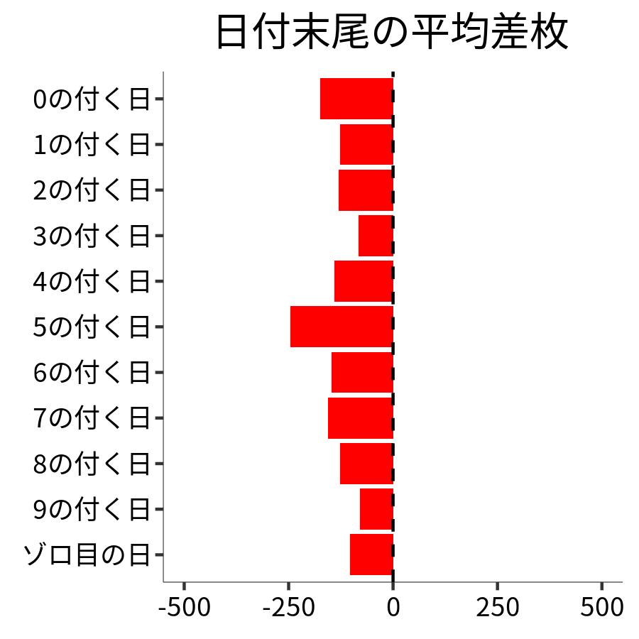 日付末尾ごとの平均差枚