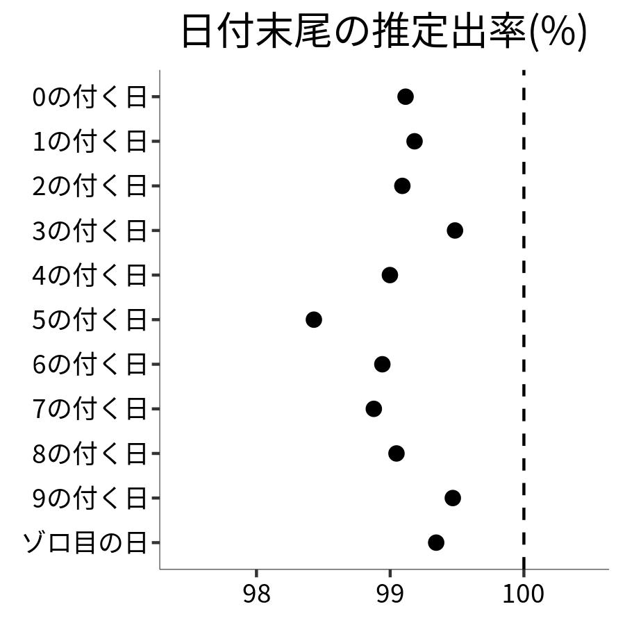 日付末尾ごとの出率