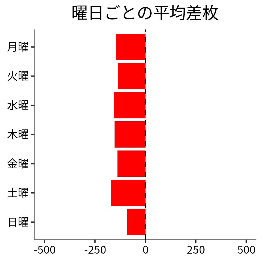 曜日ごとの平均差枚