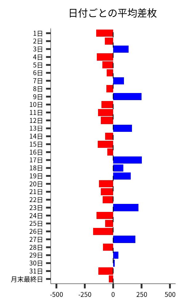 日付ごとの平均差枚