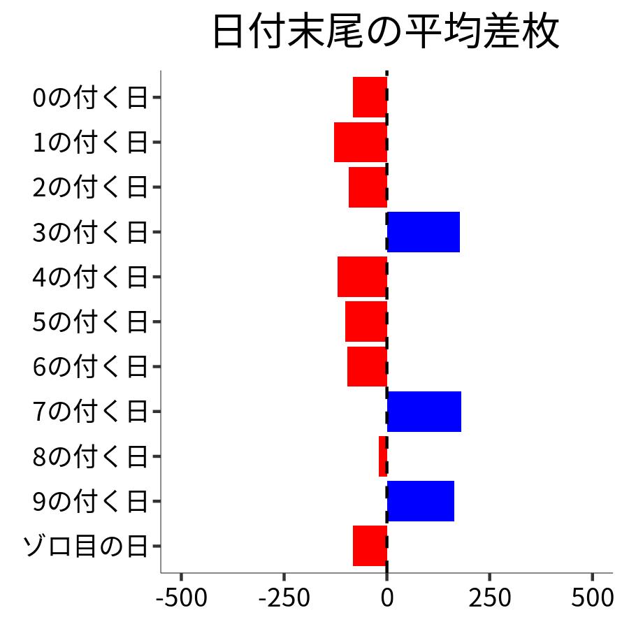 日付末尾ごとの平均差枚