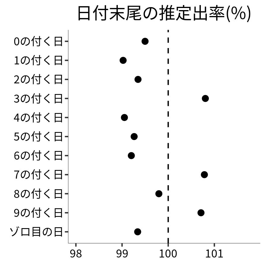 日付末尾ごとの出率