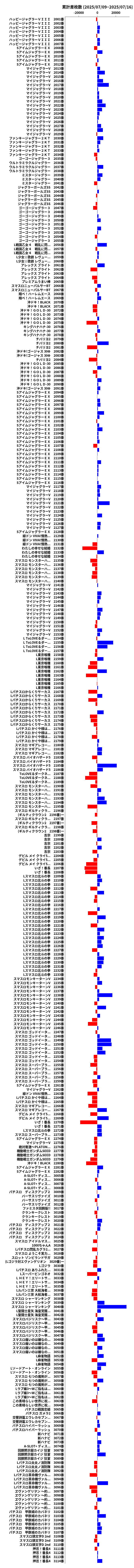 累計差枚数の画像