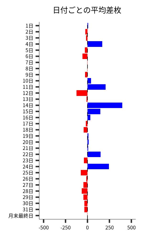 日付ごとの平均差枚