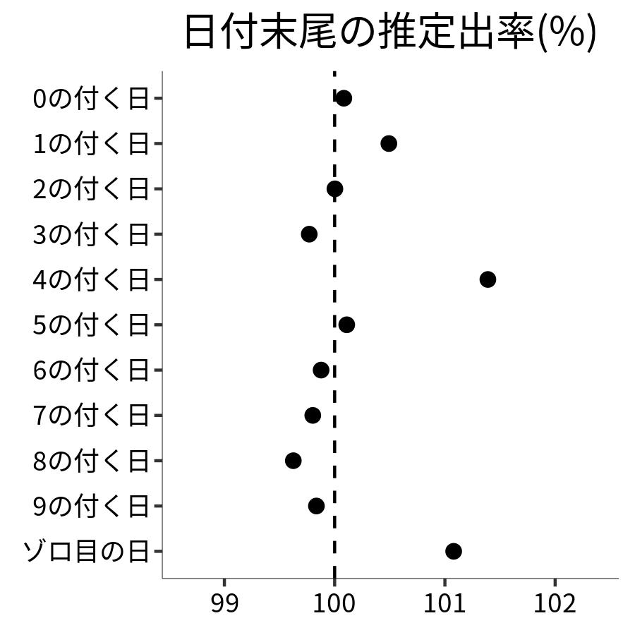 日付末尾ごとの出率