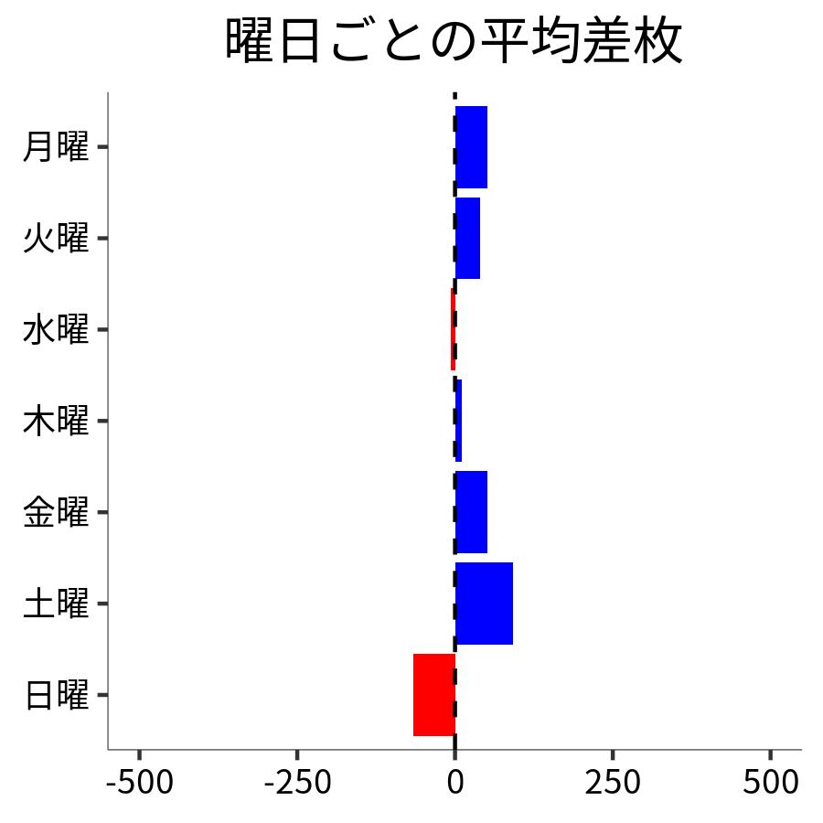 曜日ごとの平均差枚