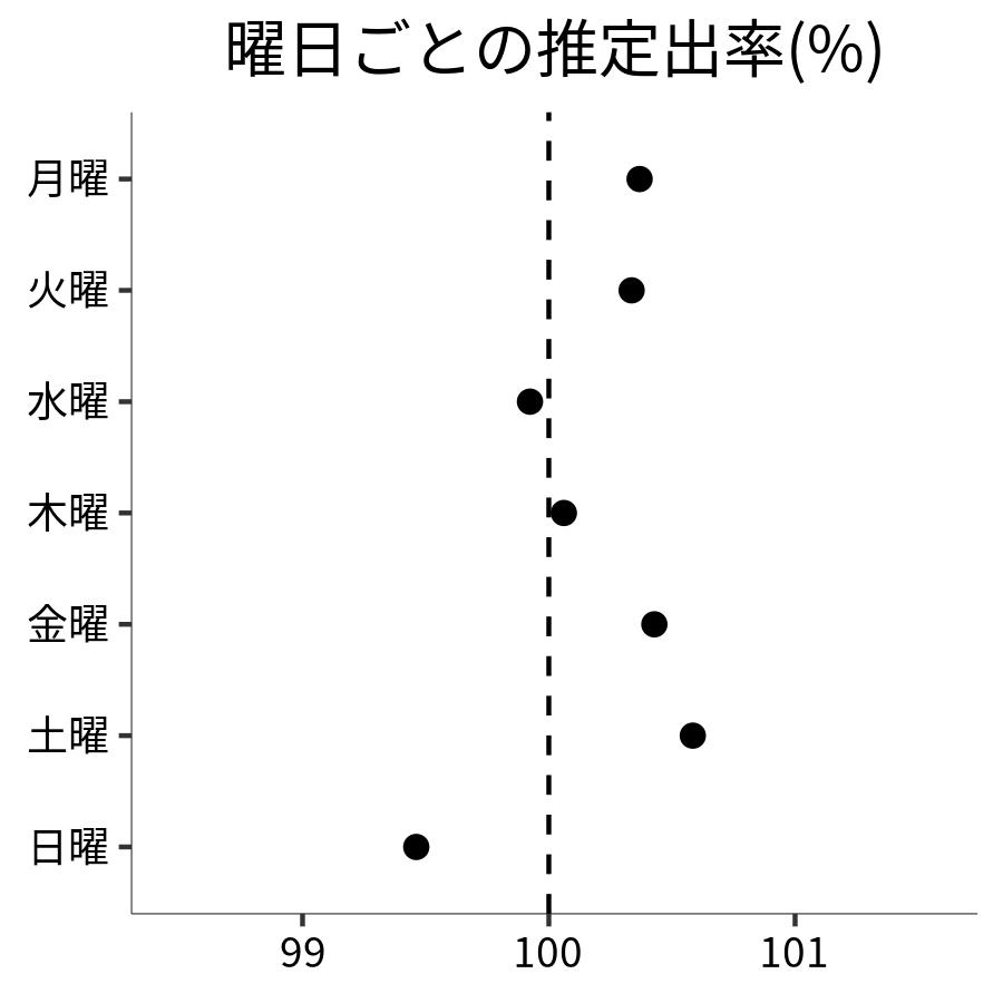 曜日ごとの出率