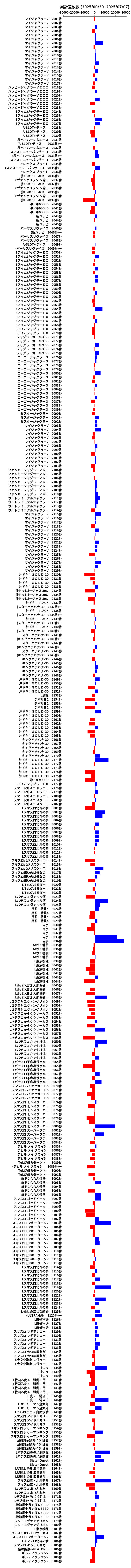 累計差枚数の画像