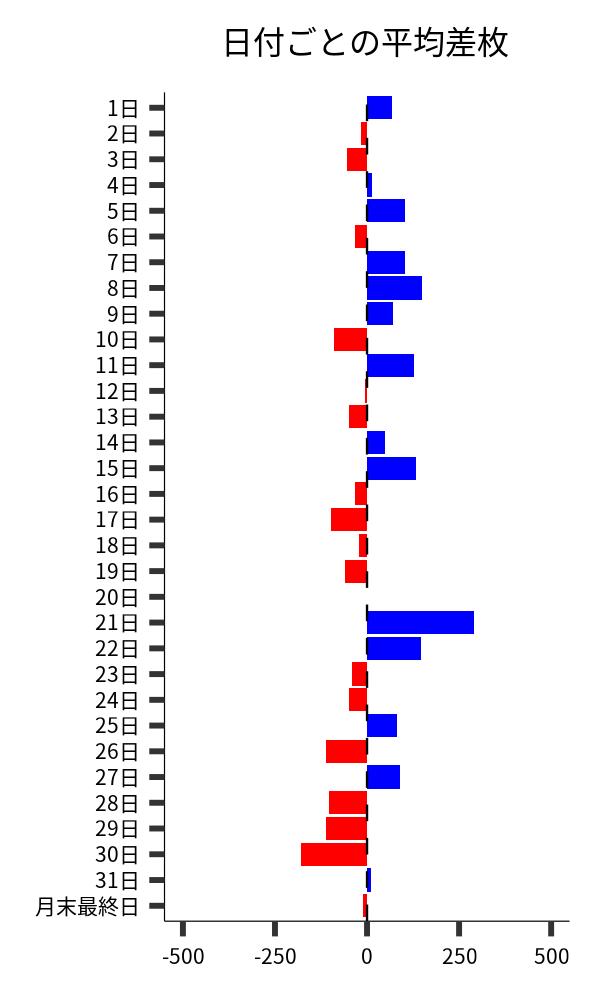 日付ごとの平均差枚