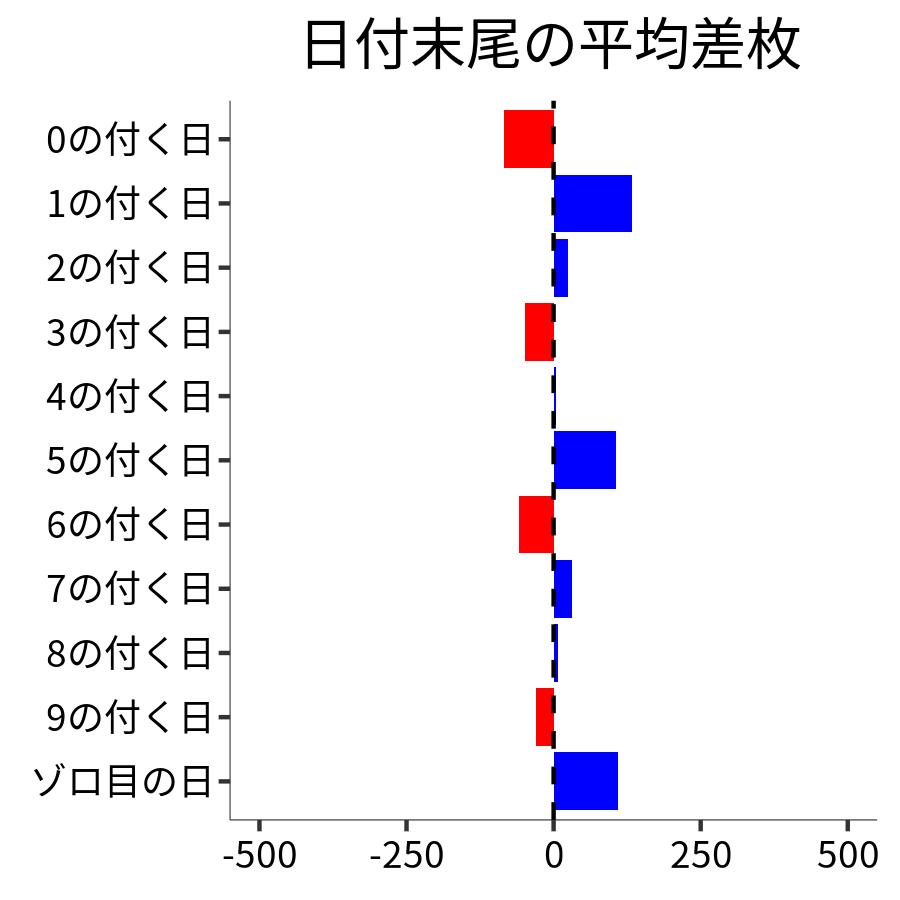 日付末尾ごとの平均差枚