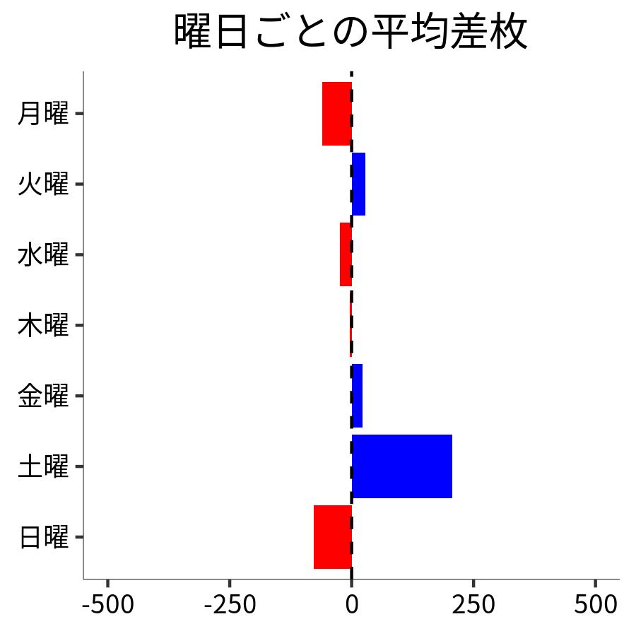 曜日ごとの平均差枚