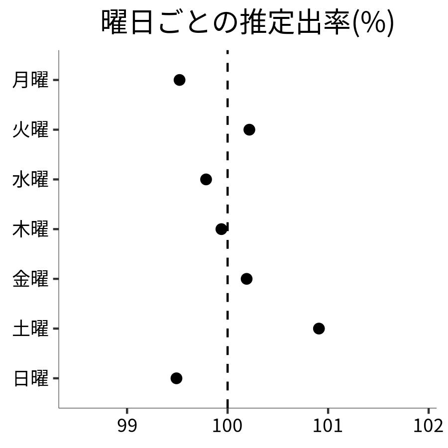 曜日ごとの出率