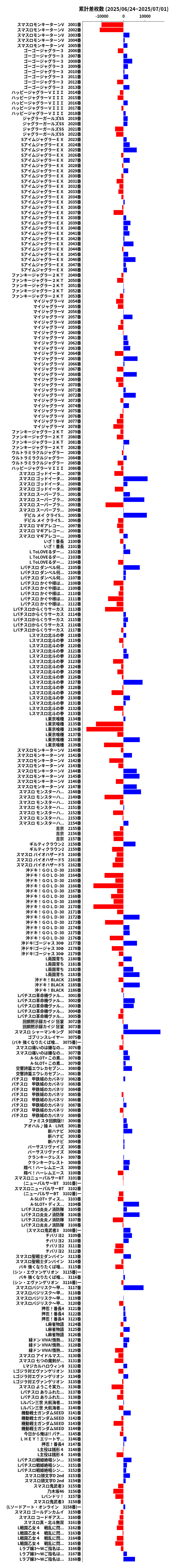 累計差枚数の画像