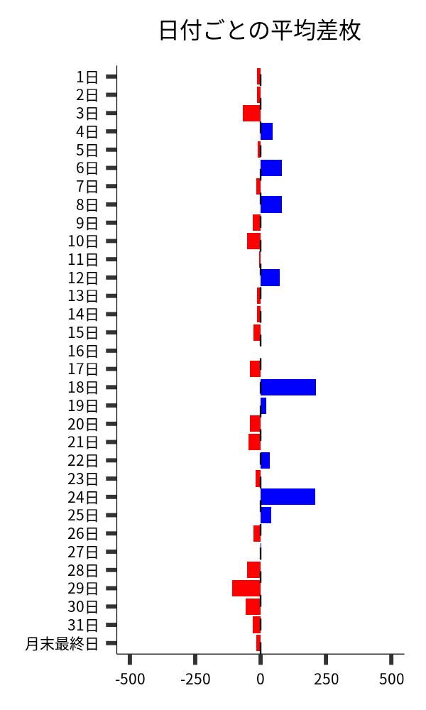 日付ごとの平均差枚