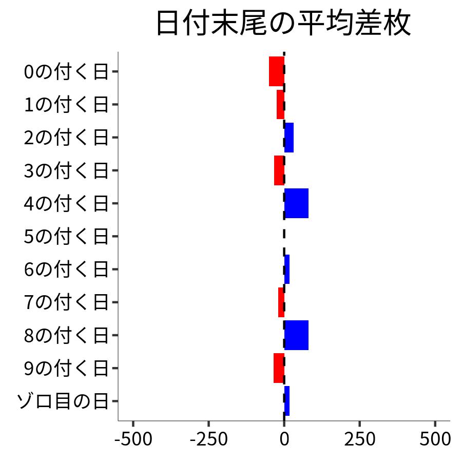 日付末尾ごとの平均差枚