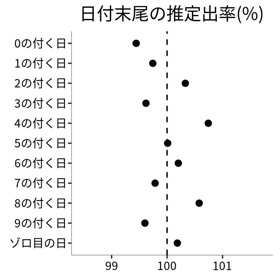 日付末尾ごとの出率