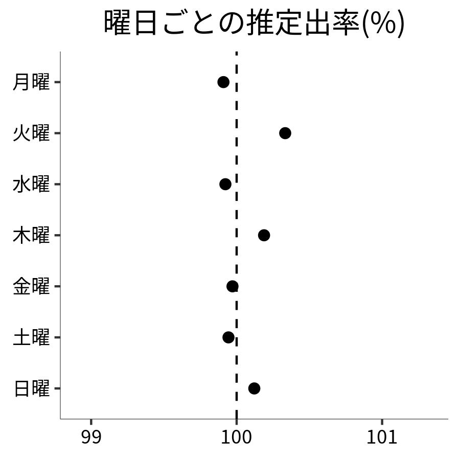 曜日ごとの出率