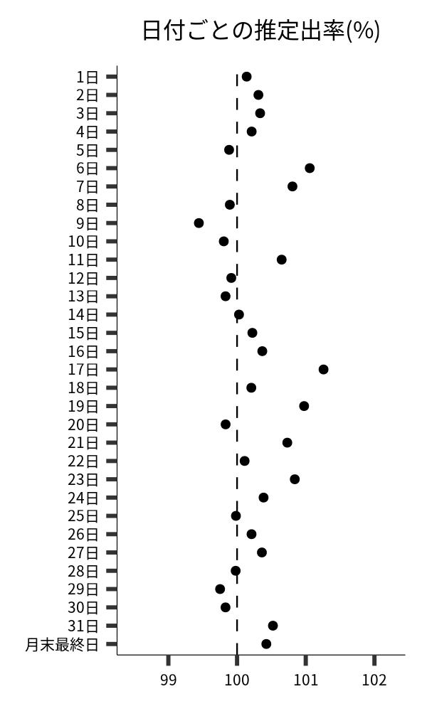 日付ごとの出率