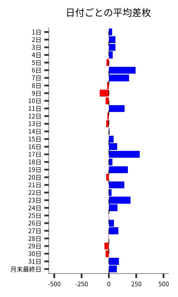 日付ごとの平均差枚