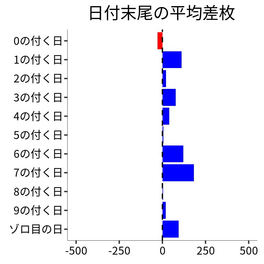 日付末尾ごとの平均差枚