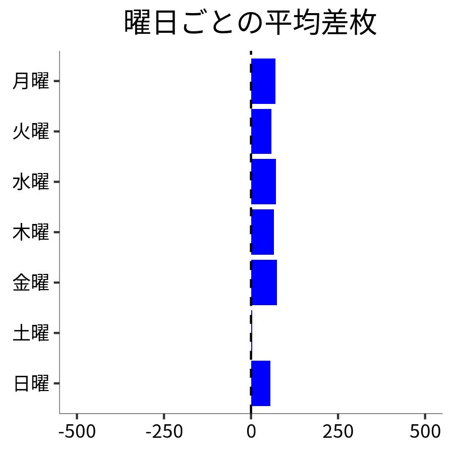 曜日ごとの平均差枚