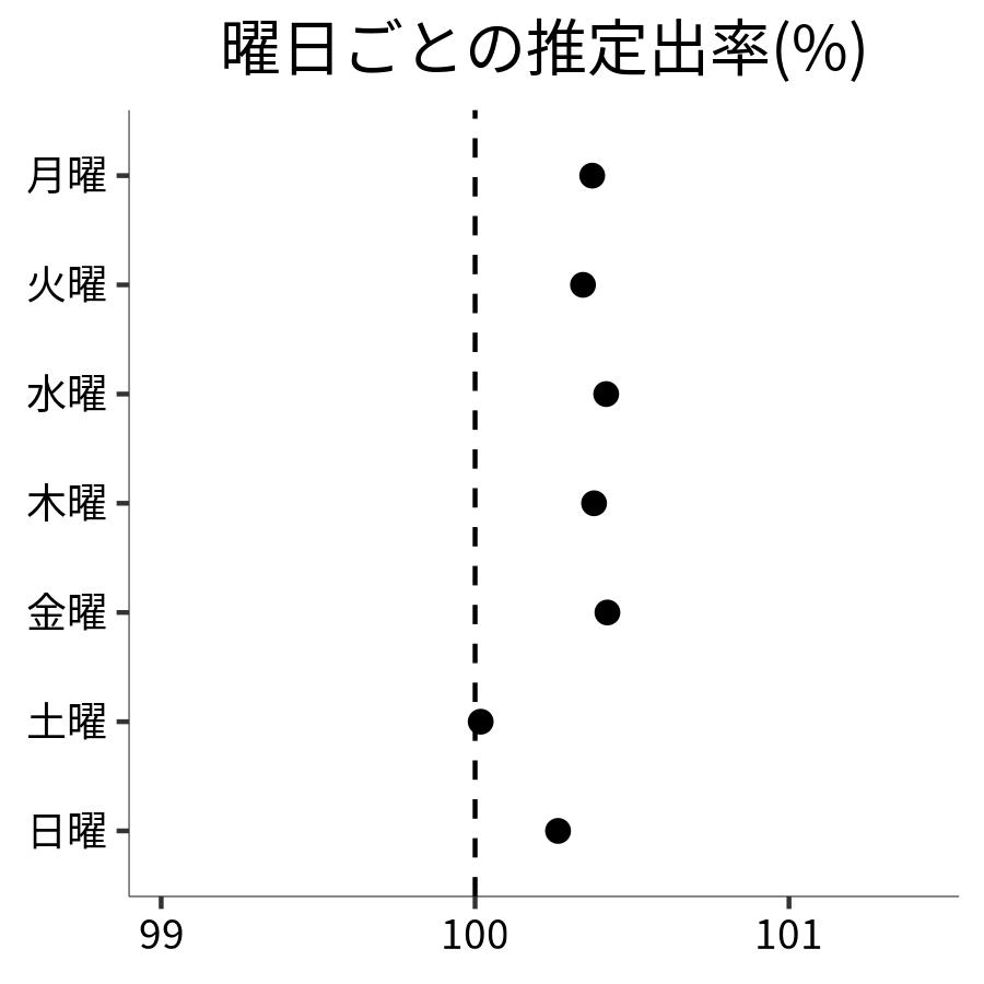 曜日ごとの出率