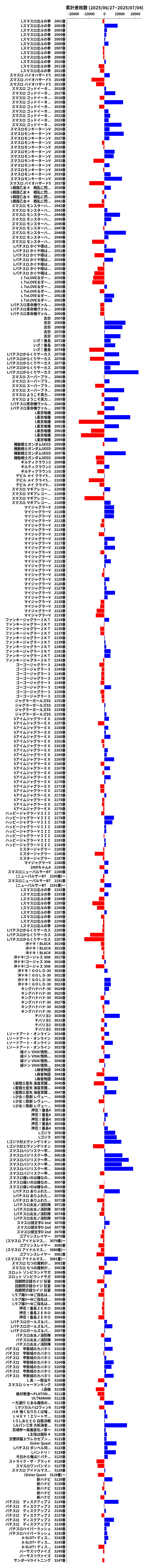 累計差枚数の画像