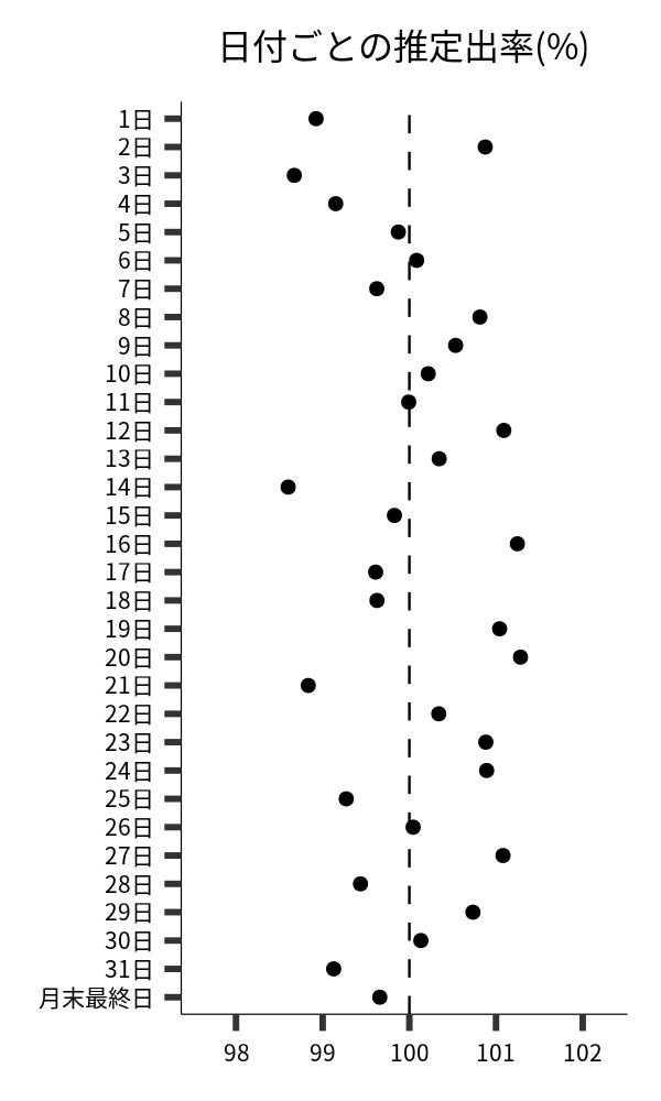 日付ごとの出率