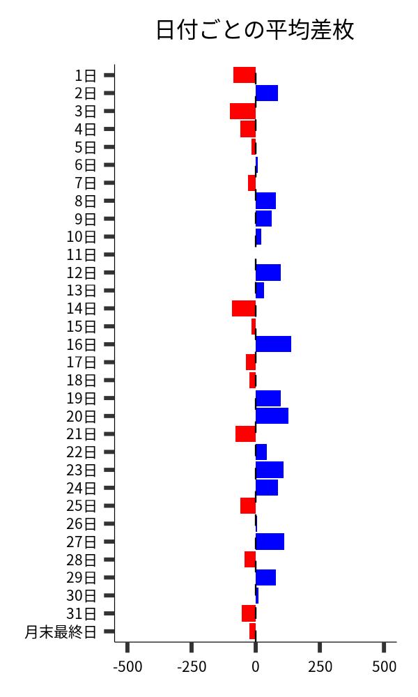 日付ごとの平均差枚