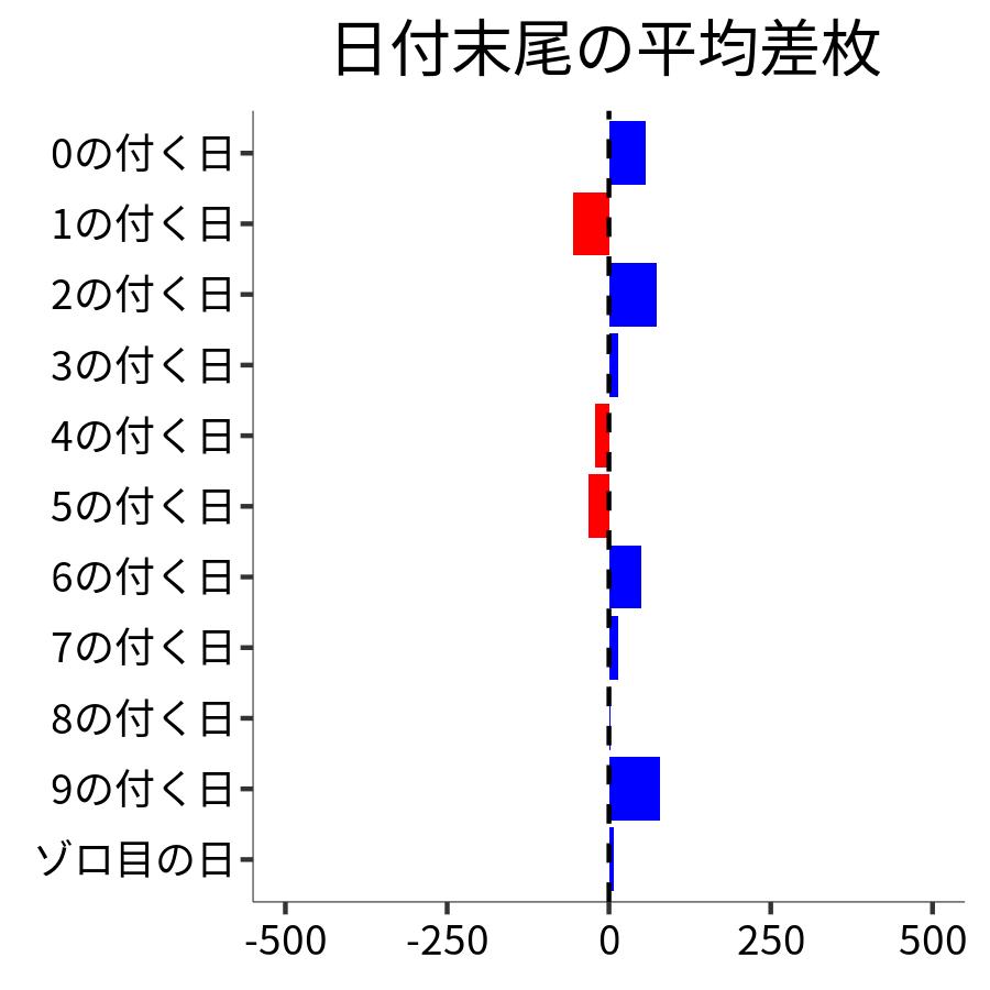 日付末尾ごとの平均差枚