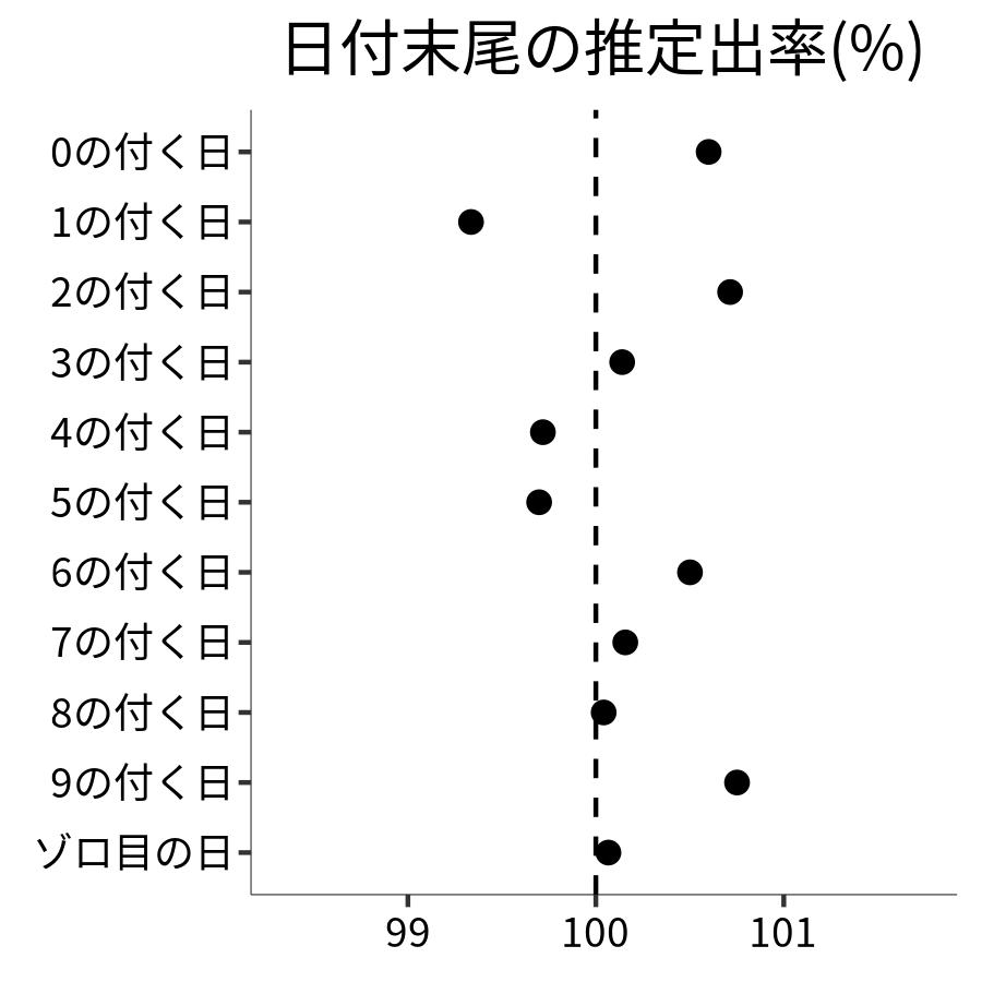 日付末尾ごとの出率