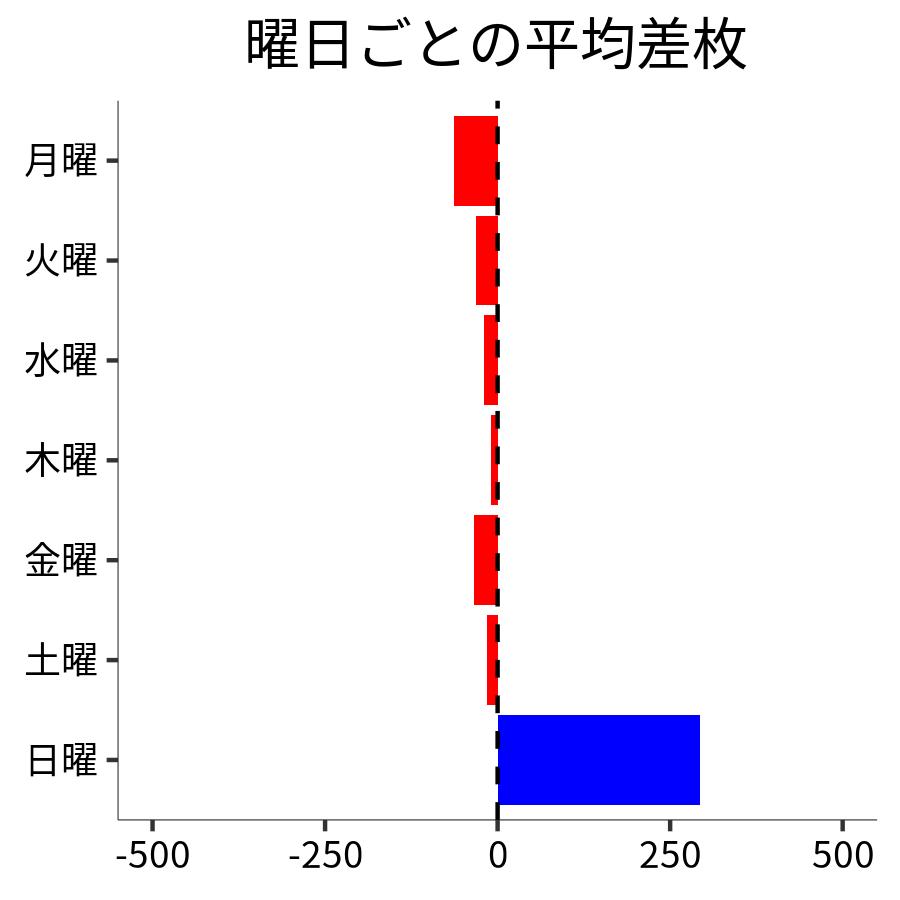 曜日ごとの平均差枚