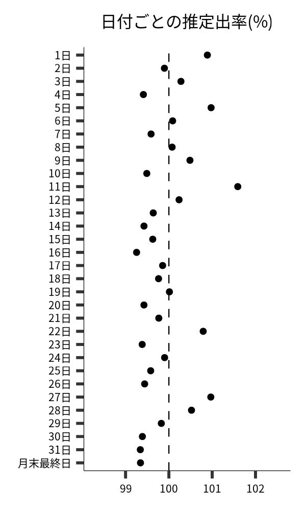 日付ごとの出率