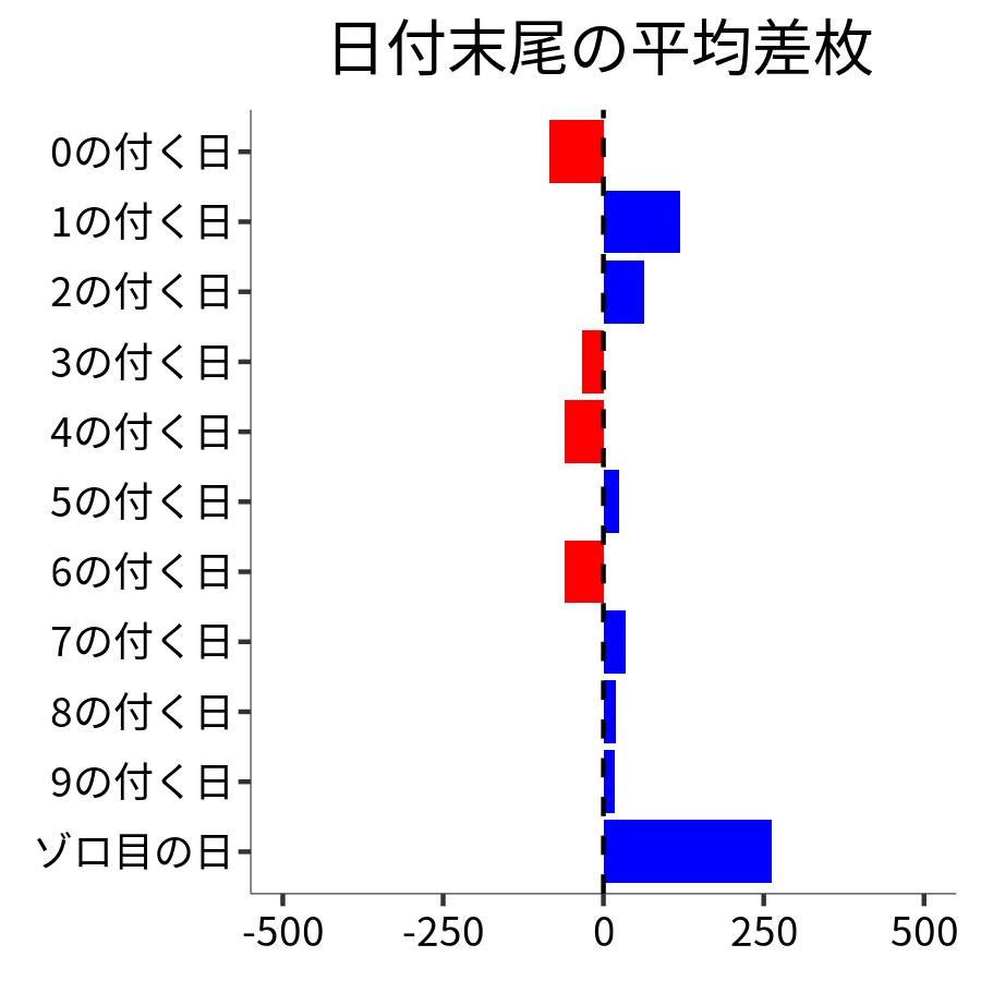日付末尾ごとの平均差枚