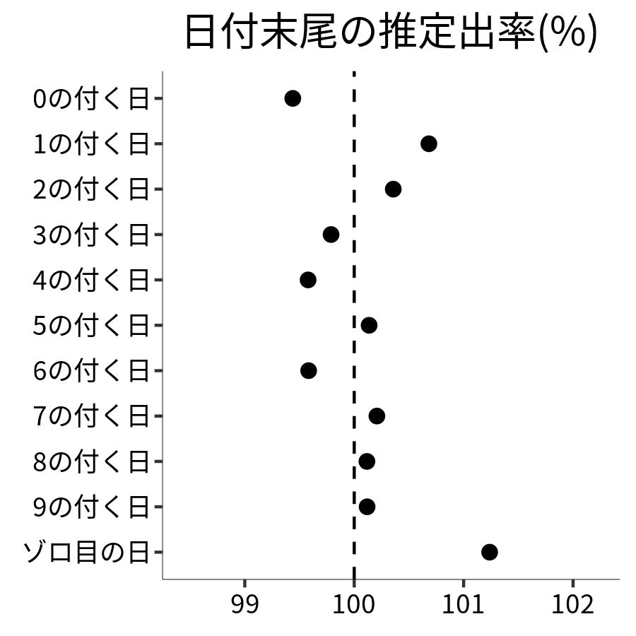 日付末尾ごとの出率