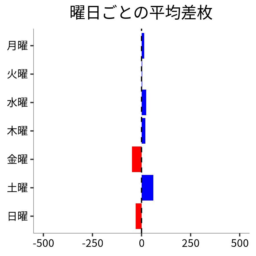 曜日ごとの平均差枚