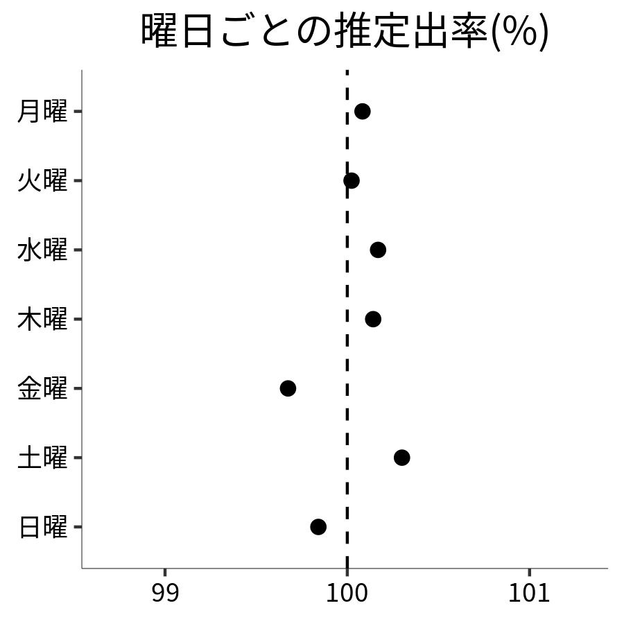 曜日ごとの出率