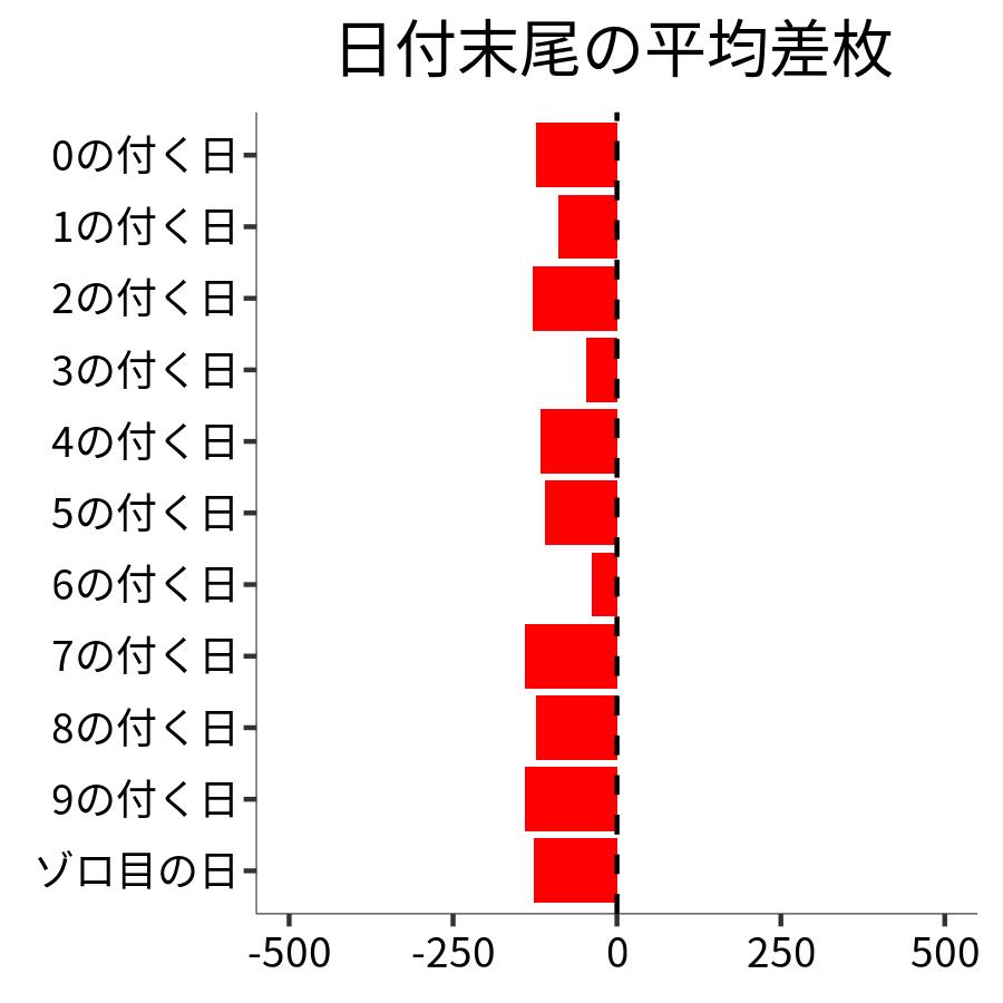 日付末尾ごとの平均差枚