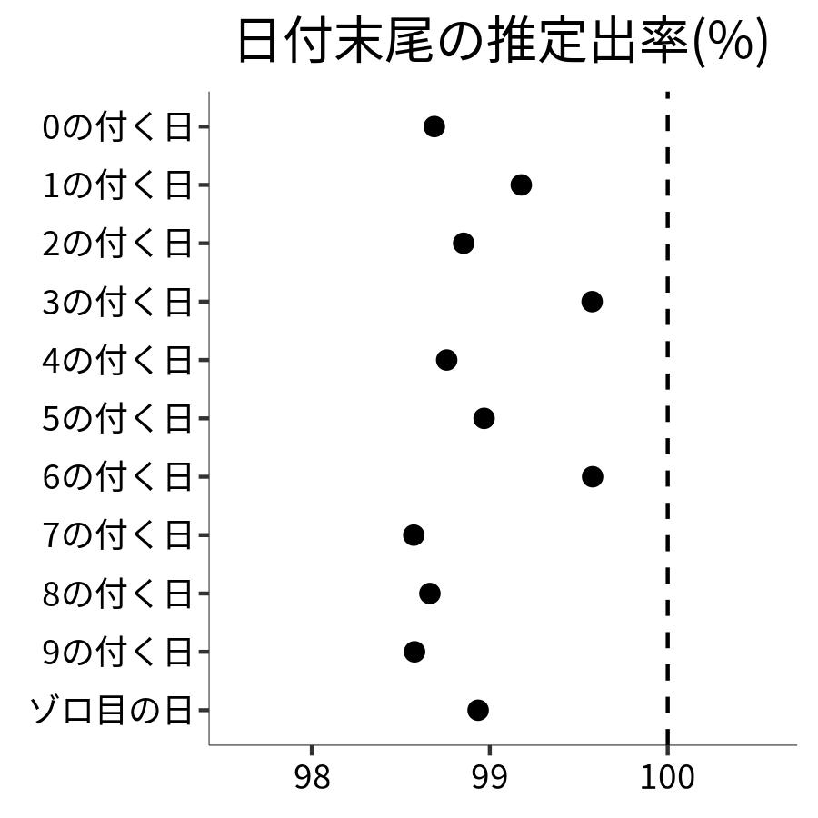 日付末尾ごとの出率