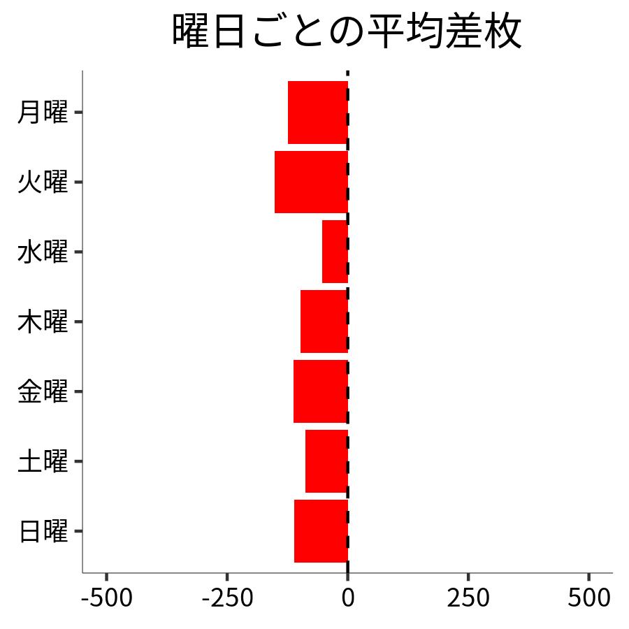曜日ごとの平均差枚