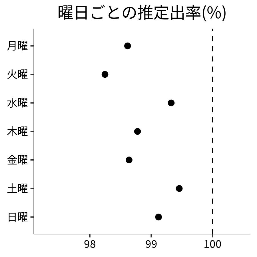曜日ごとの出率