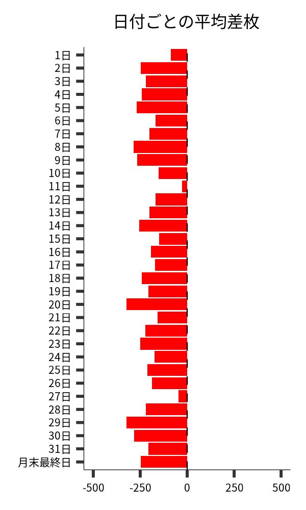 日付ごとの平均差枚