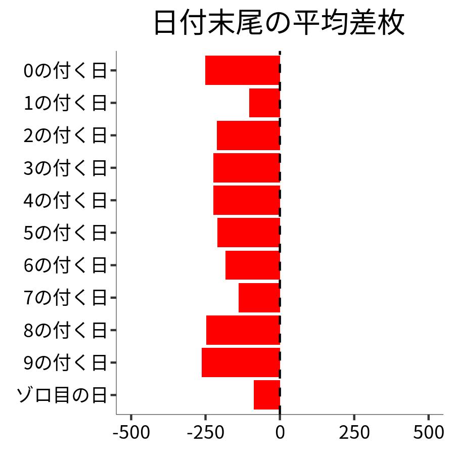 日付末尾ごとの平均差枚