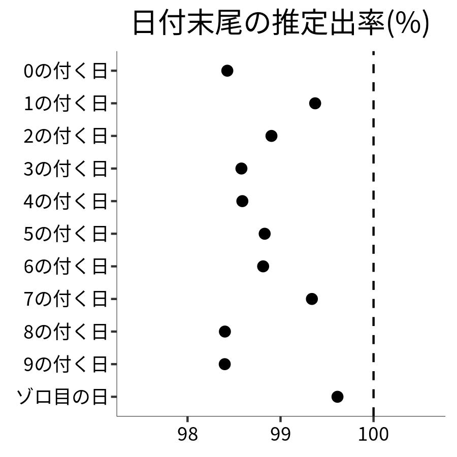 日付末尾ごとの出率