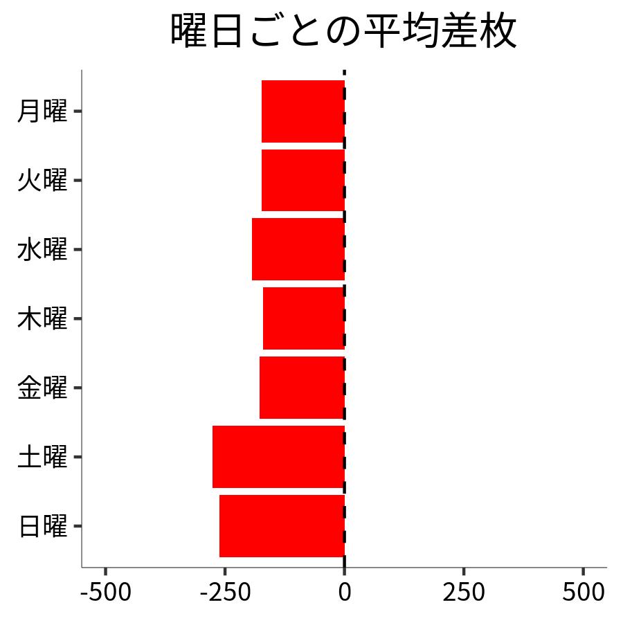 曜日ごとの平均差枚