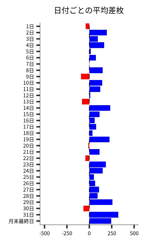 日付ごとの平均差枚