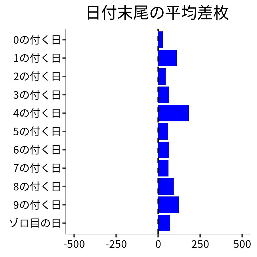 日付末尾ごとの平均差枚