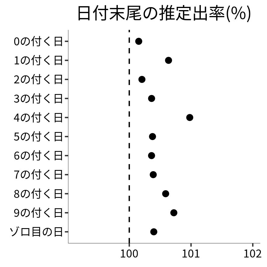 日付末尾ごとの出率